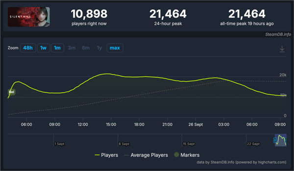 《寂静岭f》的柔弱JK女主 怎么成了寂静岭IP第一狠人