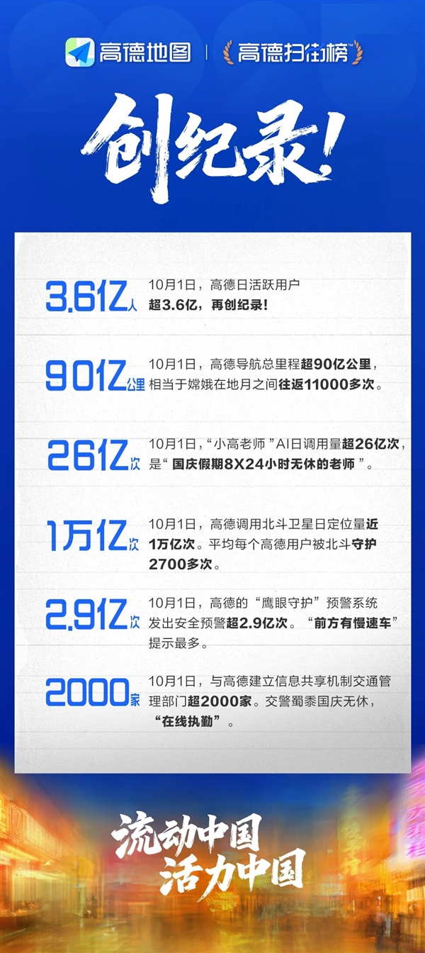 创纪录！国庆假期首日超3.6亿人用高德：调用北斗卫星定位量近1万亿次