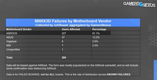 应对锐龙9000烧毁：华擎日本延长AMD、Intel 800系列主板保修一年！