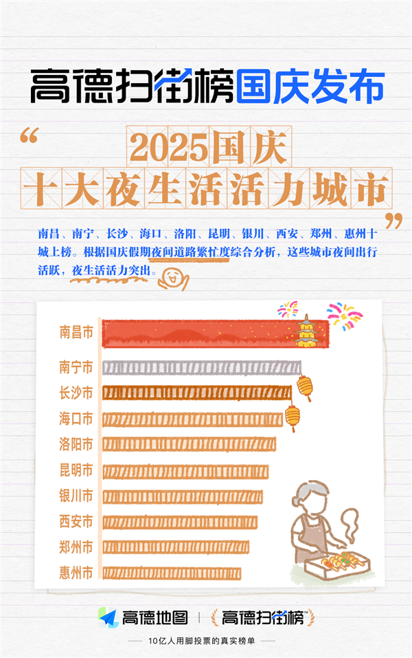 高德扫街榜发布国庆十大夜生活活力城市：南昌登顶
