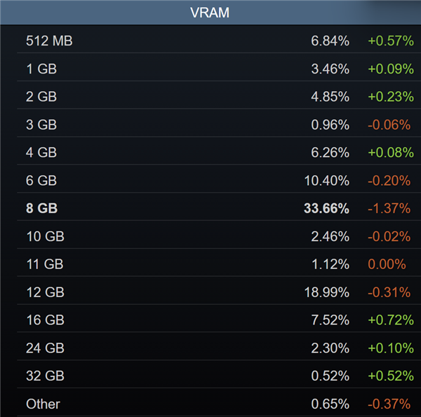 8GB显卡、6核心CPU:死亡倒计时!