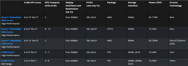 保用10年!锐龙X3D首次进军嵌入式:16核心144MB缓存