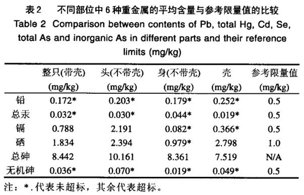 为何我们常吃北极甜虾 少见南极磷虾