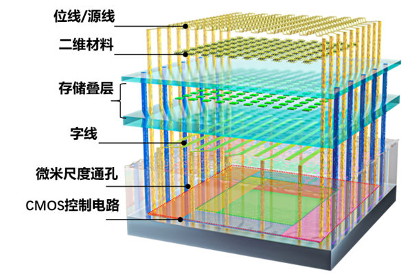 全球首颗!复旦团队成功研发二维-硅基混合架构闪存芯片