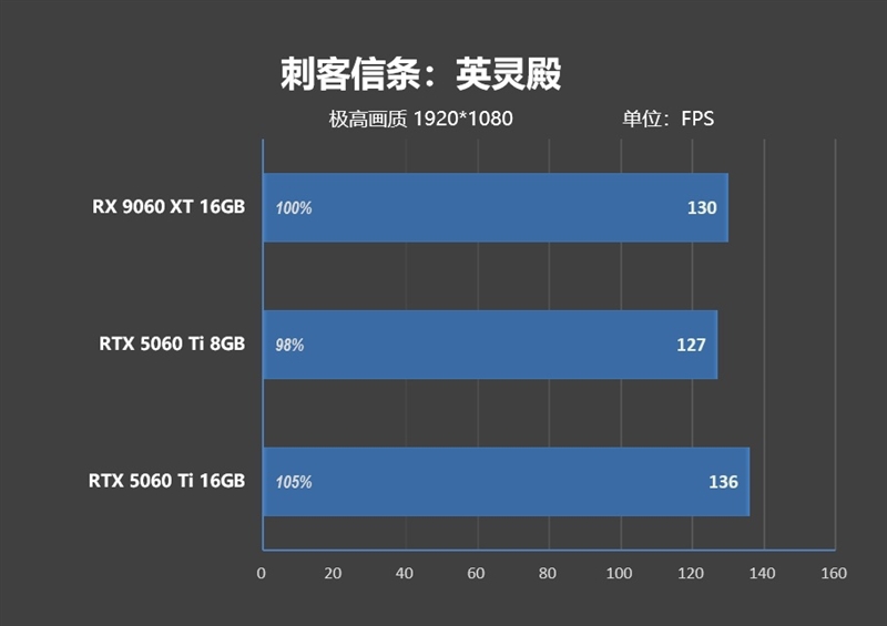 游戏性能提升显著 价格优势高达15%!RX 9060 XT 16GB vs RTX 5060 Ti对比评测