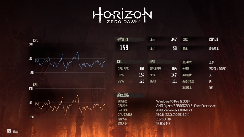 游戏性能提升显著 价格优势高达15%!RX 9060 XT 16GB vs RTX 5060 Ti对比评测