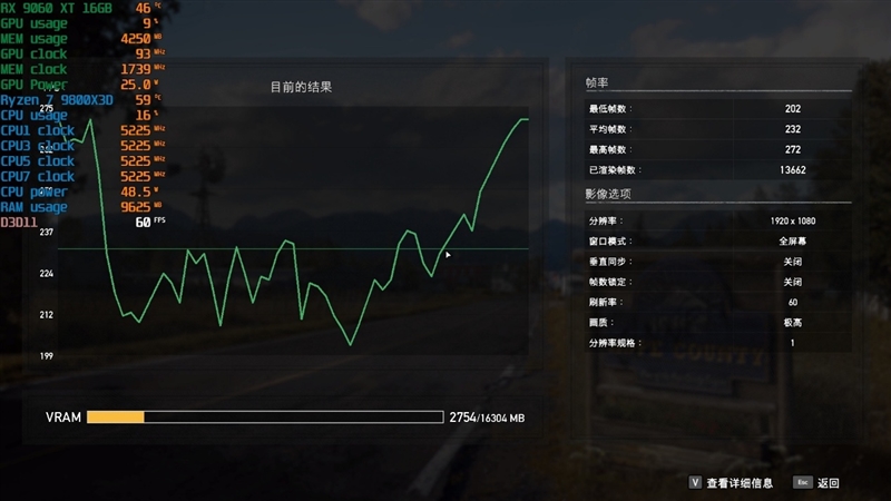 游戏性能提升显著 价格优势高达15%!RX 9060 XT 16GB vs RTX 5060 Ti对比评测