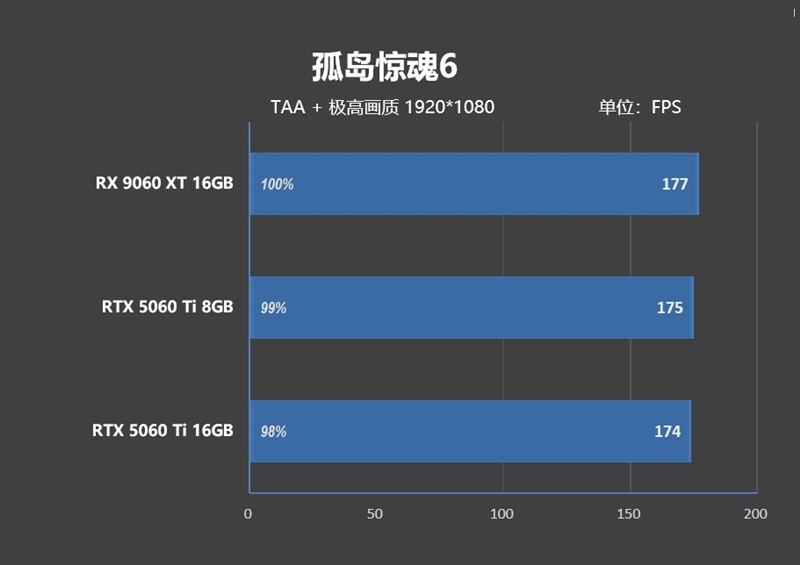 游戏性能提升显著 价格优势高达15%!RX 9060 XT 16GB vs RTX 5060 Ti对比评测