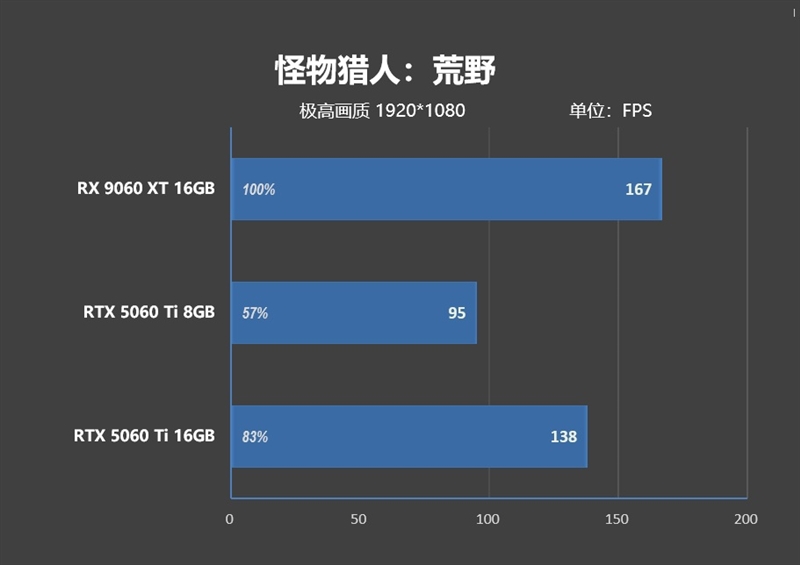 游戏性能提升显著 价格优势高达15%!RX 9060 XT 16GB vs RTX 5060 Ti对比评测