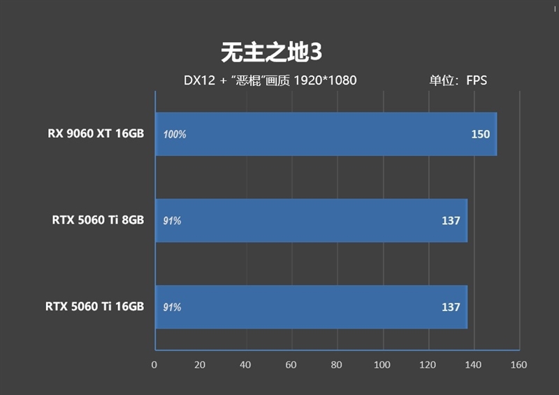 游戏性能提升显著 价格优势高达15%!RX 9060 XT 16GB vs RTX 5060 Ti对比评测