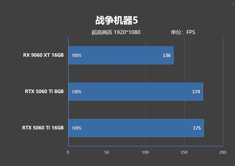 游戏性能提升显著 价格优势高达15%!RX 9060 XT 16GB vs RTX 5060 Ti对比评测