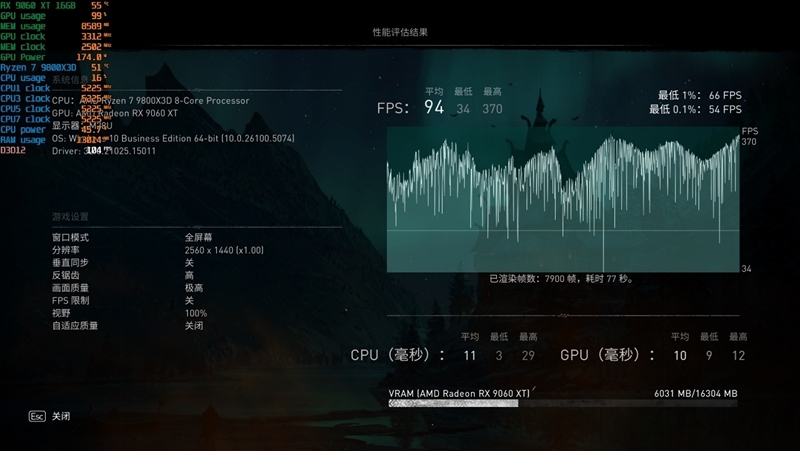 游戏性能提升显著 价格优势高达15%!RX 9060 XT 16GB vs RTX 5060 Ti对比评测