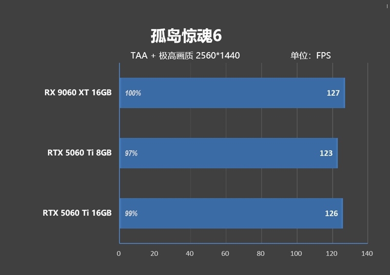 游戏性能提升显著 价格优势高达15%!RX 9060 XT 16GB vs RTX 5060 Ti对比评测