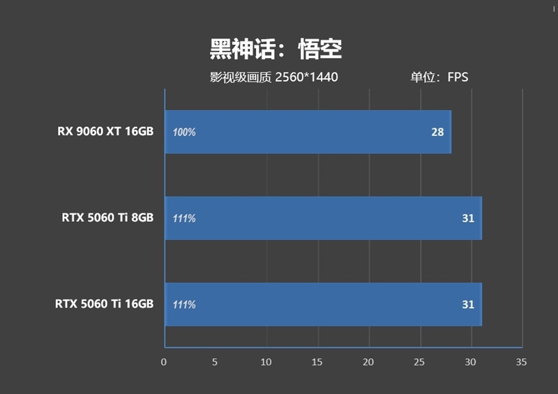游戏性能提升显著 价格优势高达15%!RX 9060 XT 16GB vs RTX 5060 Ti对比评测