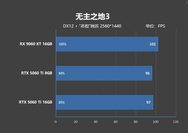 游戏性能提升显著 价格优势高达15%!RX 9060 XT 16GB vs RTX 5060 Ti对比评测