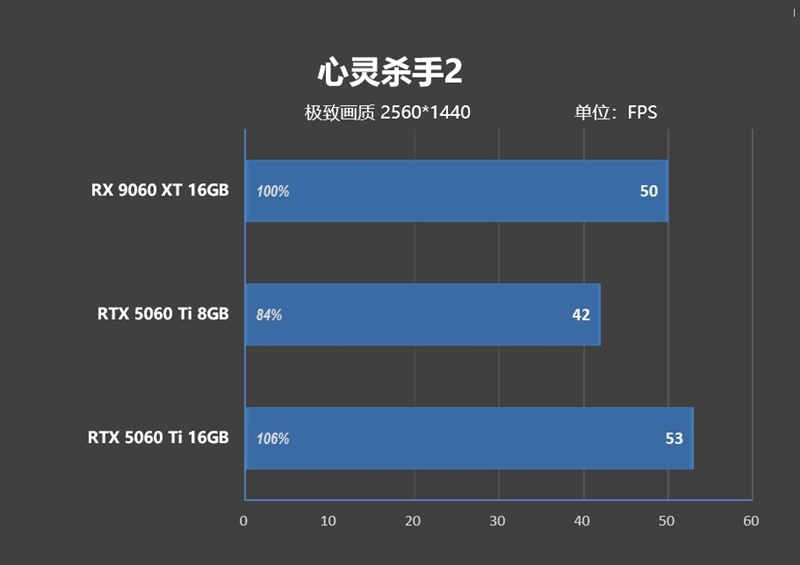 游戏性能提升显著 价格优势高达15%!RX 9060 XT 16GB vs RTX 5060 Ti对比评测