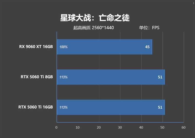 游戏性能提升显著 价格优势高达15%!RX 9060 XT 16GB vs RTX 5060 Ti对比评测