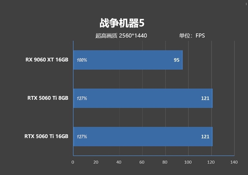 游戏性能提升显著 价格优势高达15%!RX 9060 XT 16GB vs RTX 5060 Ti对比评测