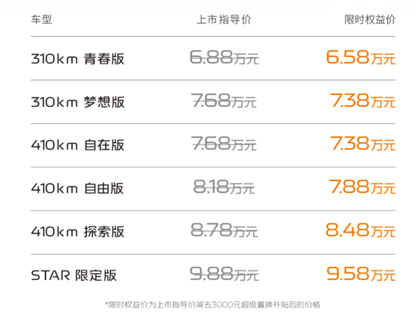 国内无定语乘用车销冠上新!2026款吉利星愿上市:6.58万元起