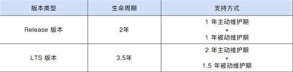 开源鸿蒙6.1/8.1确认为LTS建议版本！最新路标正式发布