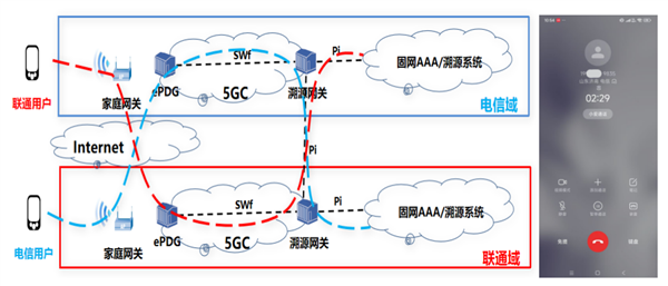 业界首个！中国电信成功打通跨运营商可溯源VoWiFi首呼：不怕信号差