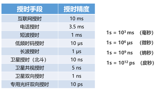 被美国疯狂攻击的国家授时中心 到底是个啥