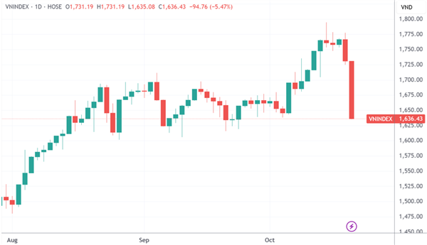 越南股市近150只股票突然跌停 发生了什么
