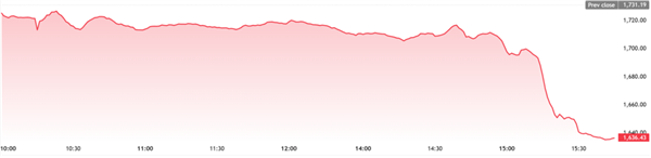 越南股市近150只股票突然跌停 发生了什么