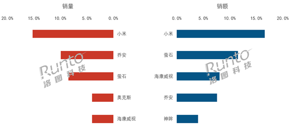 中国消费级监控摄像头第三季度排名:小米销量、销额双第一