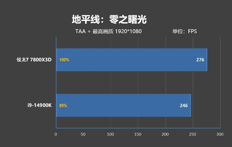 锐龙7 上市2年依旧是完美的游戏处理器！7800X3D VS. 酷睿i9-14900K