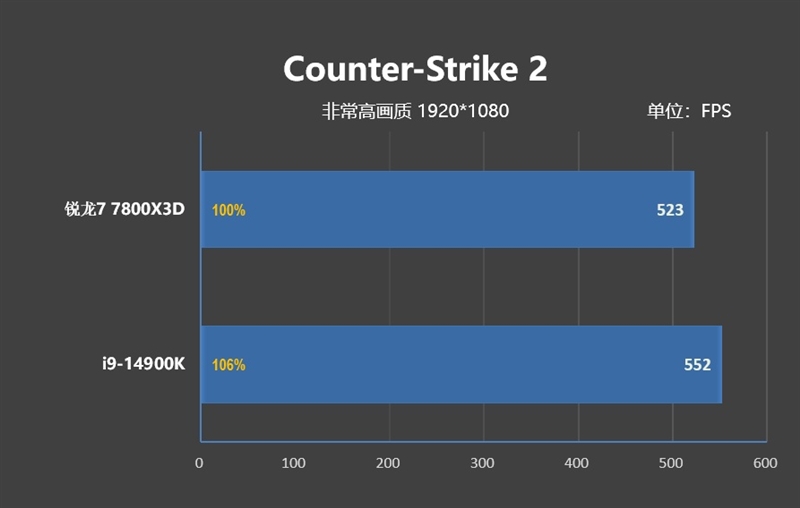 锐龙7 上市2年依旧是完美的游戏处理器！7800X3D VS. 酷睿i9-14900K