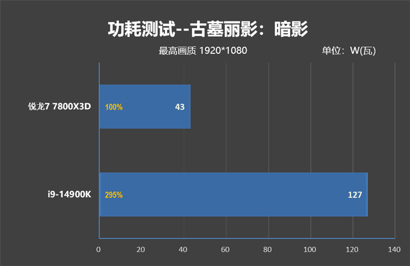 锐龙7 上市2年依旧是完美的游戏处理器！7800X3D VS. 酷睿i9-14900K
