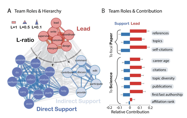 不好美国要捧杀了!新研究:中国正在成为全球科学领导者