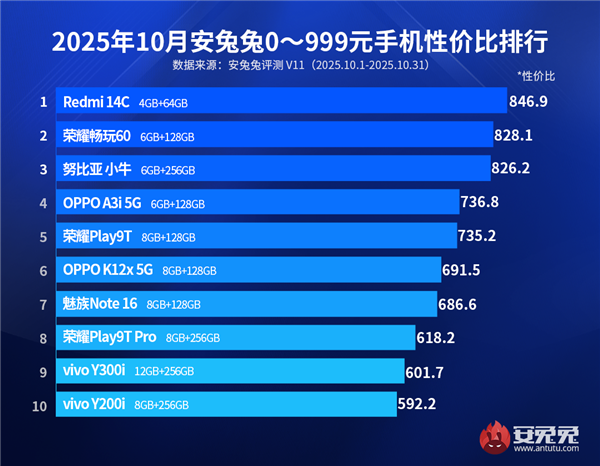 国产百元机最新性价比排行榜出炉：REDMI 14C第一 小米最便宜手机