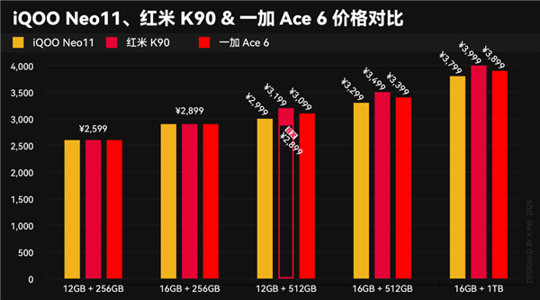 本来觉得双11没啥好买的 结果这些手机还挺香