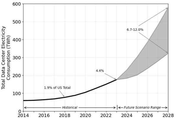 买得到芯片的美国科技巨头 买不到电了