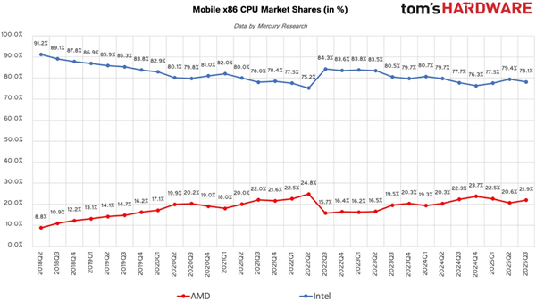 AMD步步紧逼Intel：x86份额首破25%里程碑！台式机CPU超33%