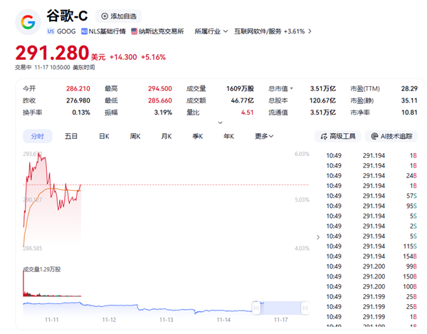 谷歌市值突破3.5万亿美元 再创历史新高