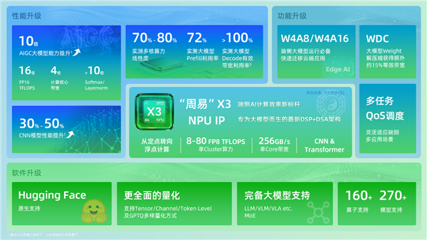 安谋科技Arm China发布全新“周易” X3 NPU：算力高达80 FP8 TFLOPS