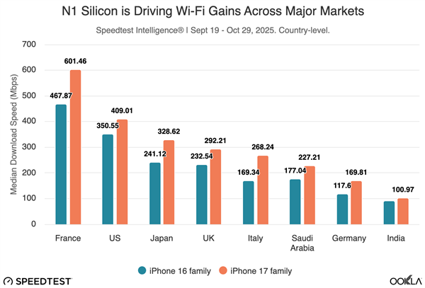 iPhone 17系列首发自研N1芯片:Wi-Fi速度超越上代iPhone 16
