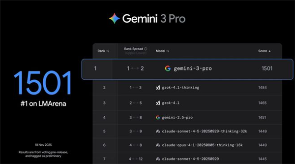 谷歌Gemini 3.0 Pro屠榜 马斯克奥特曼祝贺点赞