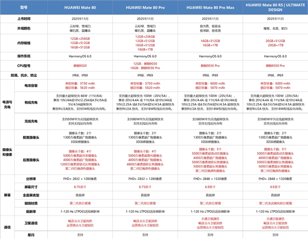 4699元起！华为Mate 80//Pro/Pro Max/RS配置区别一文看懂