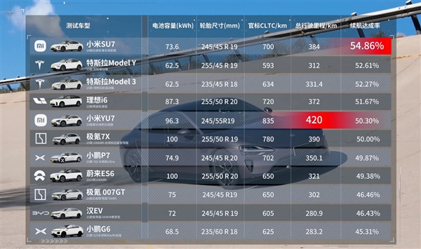 懂车帝极限续航测试:小米SU7续航达成率最高 YU7跑得最远