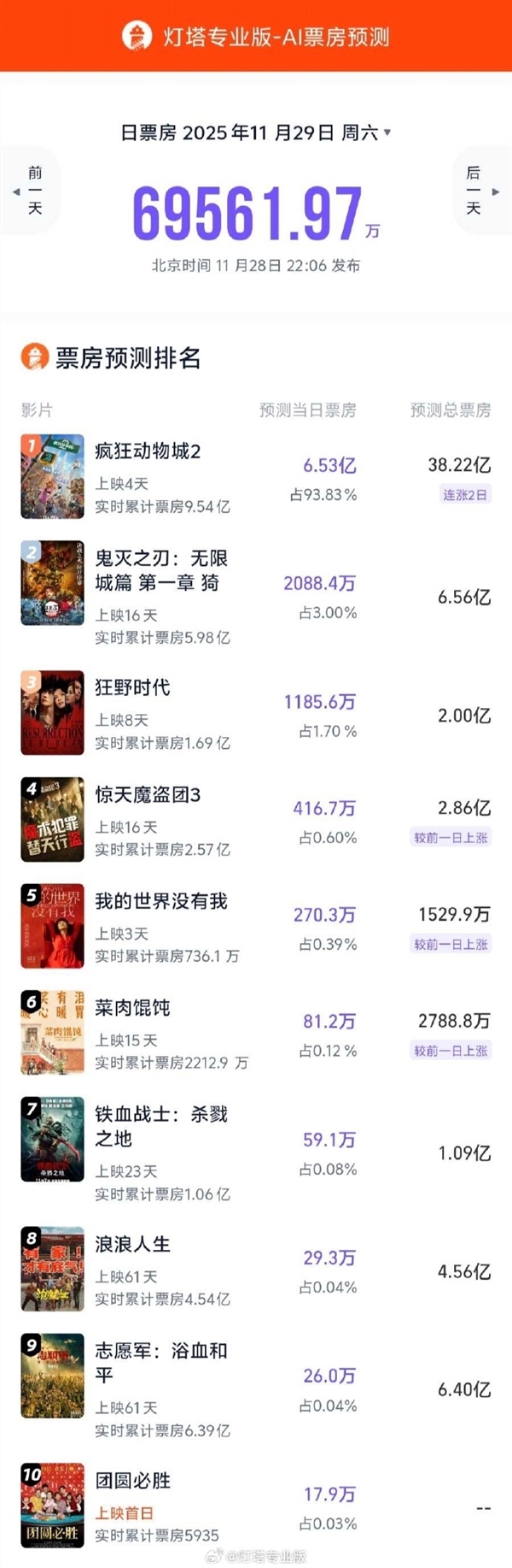 《疯狂动物城2》预测票房超38亿 有望冲击中国电影票房前十