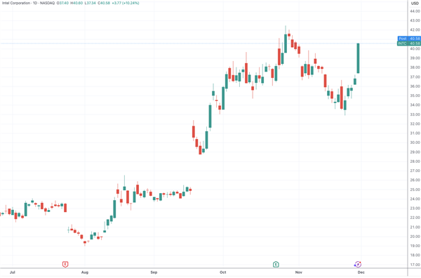 英特尔异动拉涨！知名分析师称公司有望拿下苹果芯片订单