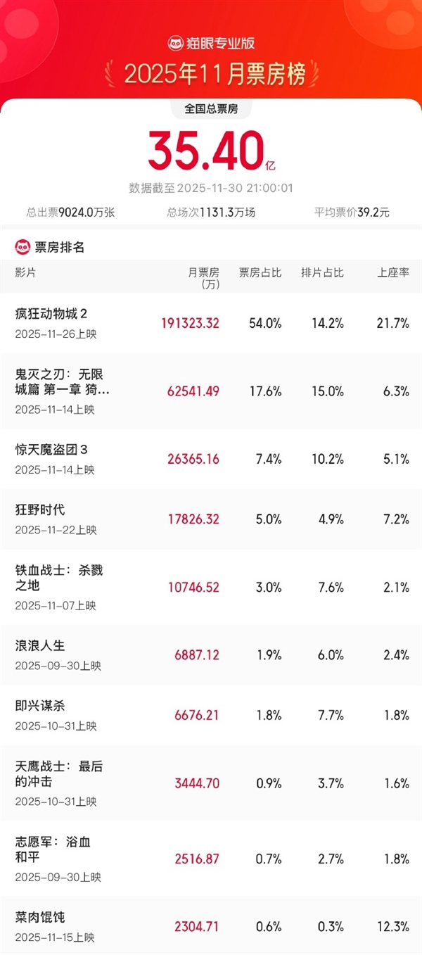 《疯狂动物城2》成11月票房冠军：上映5天即登顶