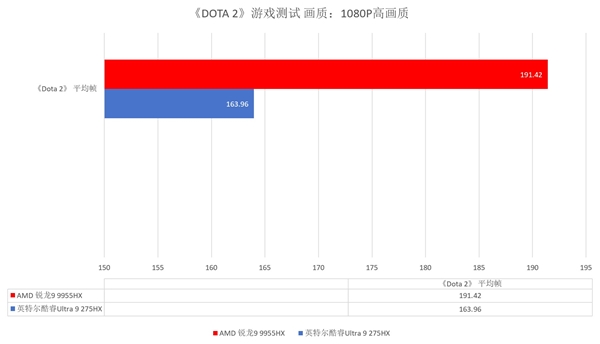 跑完N款游戏后搞懂了锐龙9 9955HX强在哪