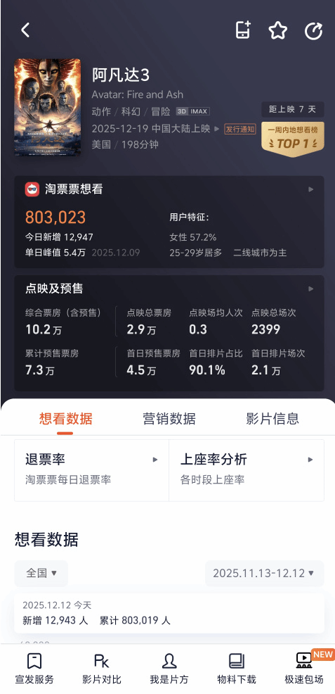 《阿凡达3》198分钟引热议：票价贵、时长遭吐槽