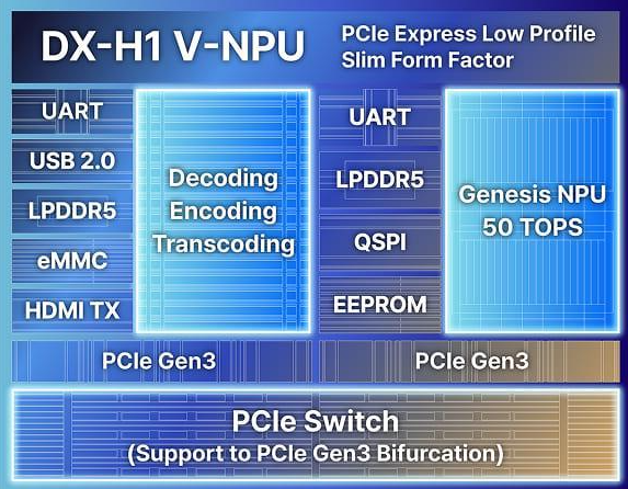 DEEPX发布AI视觉芯片DX-H1:单芯30W可处理数百路视频流