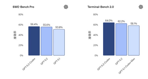 行业最强编程模型!OpenAI发布GPT-5.2-Codex